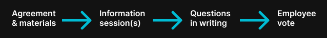 Image showing the voting process including four steps - Agreement and materials, information sessions, questions in writing and employee vote