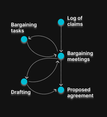 Image showing the bargaining process including 5 steps - log of claims, bargaining meetings, bargaining tasks, drafing and proposed agreement