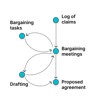 Image showing the bargaining process including 5 steps - log of claims, bargaining meetings, bargaining tasks, drafing and proposed agreement